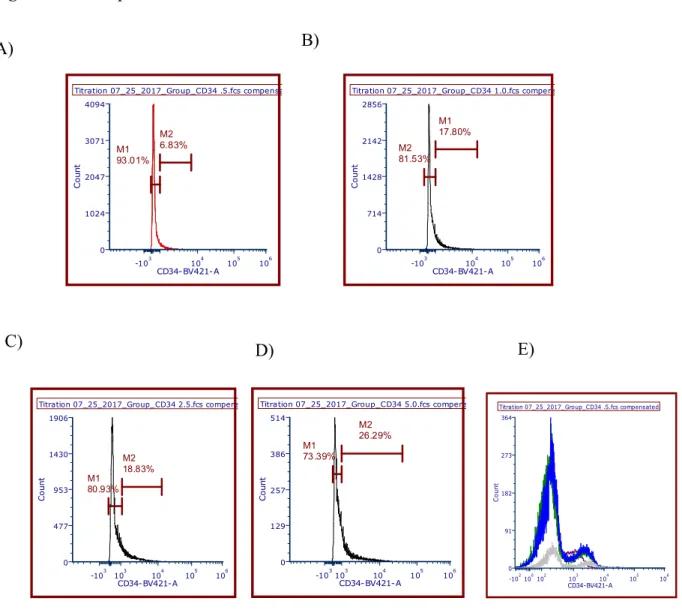 Fig S2. Example titration data for CD34. Concentration with greatest signal to noise ratio was  selected as optimal concentration