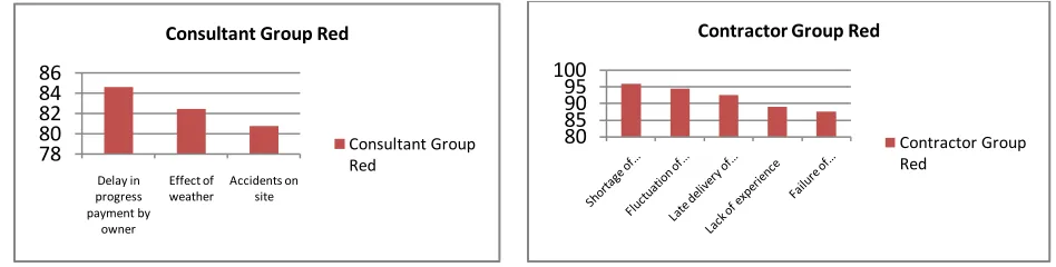 Table 6.1 and Figure 6.1 demonstrate the risk map for cost estimating factors. 13 factors are careful under this group