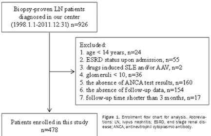 Figure 1. Enrollment flow chart for analysis. Abbrevia-tions: LN, lupus nephritis; ESRD, end stage renal dis-