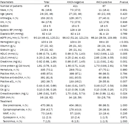 Table 1. Comparison of baseline clinical characteristics of patients with ANCA-negative or ANCA-posi-tive lupus nephritis