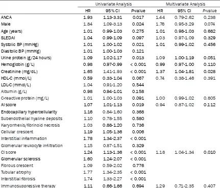 Table 3. Results of Cox proportional analyses for composite outcomes of patients with lupus nephritis