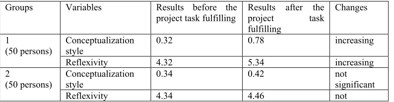 Table 1. The results of the first and the second assessments in two groups 