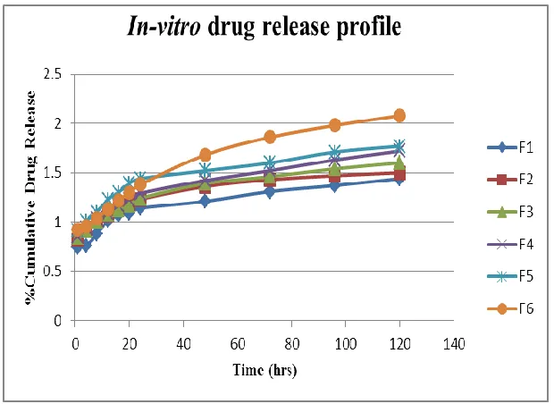 Figure 5: In-vitro drug release profile 