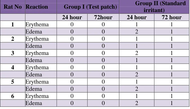 Table 3(b): Physiochemical evaluation data for transdermal patch of Bromocriptine 