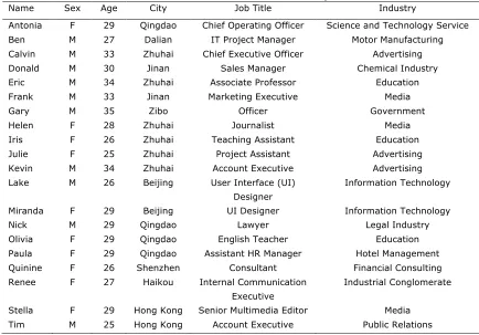 Table 1. Basic Information About Participants. 