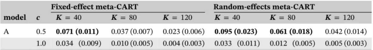TABLE 2 Type I error rate of meta-CART, averaged over Type, R, M, ̄n, 