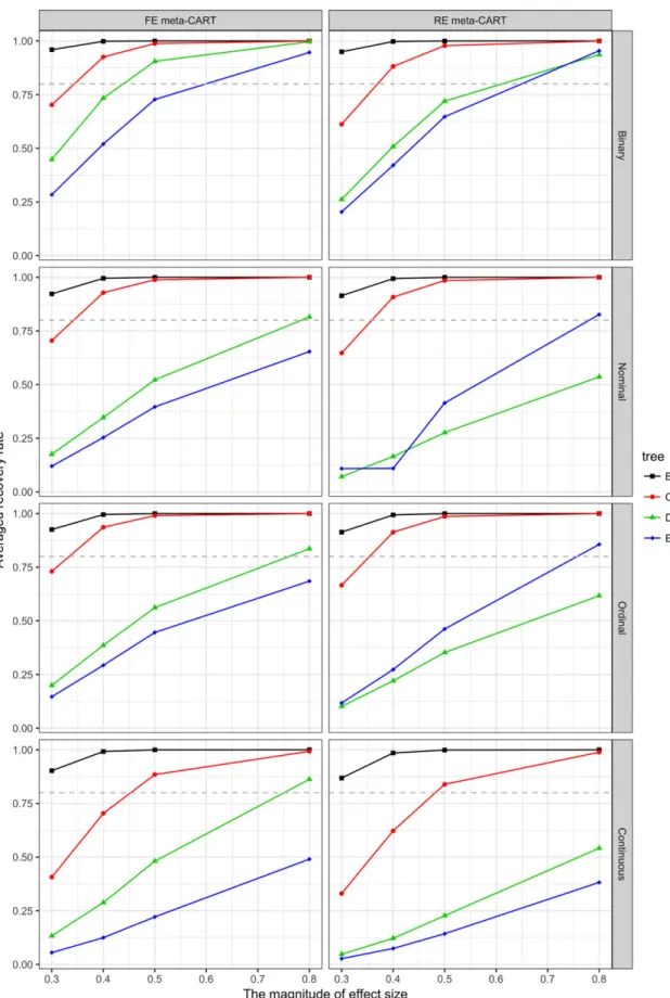 FIGURE 4 Recovery rates of fixed-effect (FE) and random-effects (RE) meta-CART when K = 120