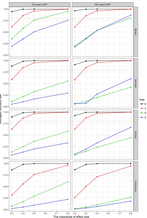 FIGURE 5 Recovery rates of fixed-effect (FE) and random-effects (RE) meta-CART when K = 80