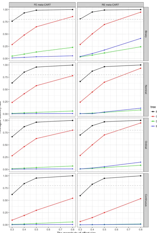 FIGURE 6 Recovery rates of fixed-effect (FE) and random-effects (RE) meta-CART when K = 40