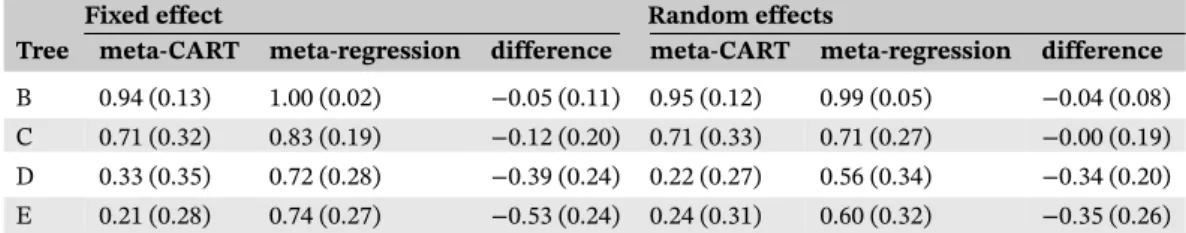 TABLE 3 Difference in recovery rates between meta-CART and meta-regression, averaged over K, Type, R, M, ̄n, 
