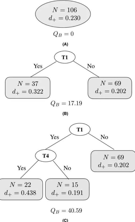 FIGURE 1 The first three splits of a fixed-effect (FE) meta-tree for the studies that applied at least one of the motivation-enhancing techniques in a study by Michie et al