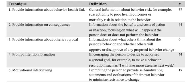 TABLE 1 Overview of the motivation-enhancing behavior change techniques. The last column displays the number (#) of studies that applied a technique in a study by Michie et al 1