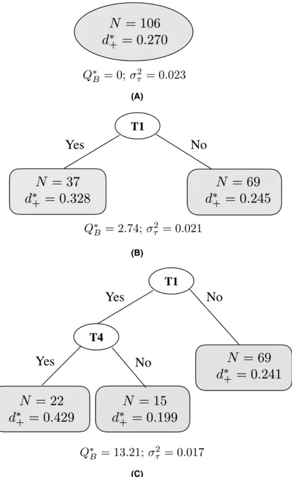 FIGURE 2 The first three splits of a random effects (RE) meta-tree for the studies that applied at least one of the motivation-enhancing techniques in a study by Michie et al