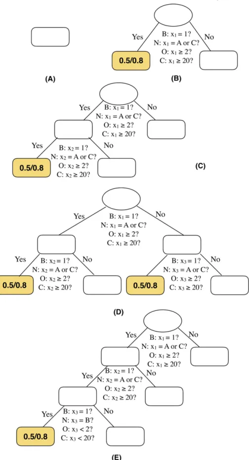 FIGURE 3 Simulated data sets were generated from five true tree structures: A, to E. The letters B, N, O, and C denote the four types of moderator variables: binary, nominal, ordinal, and continuous, respectively