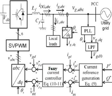 Fig.  2.   Model of grid-connected DG system under distorted  grid voltage condition.  