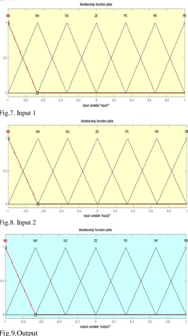 Fig.    10    depicts  the  steady-state  performance  of  the  grid- grid-connected DG by using the Fuzzy current controller, in which  the waveforms of grid voltage (vg,abc ), grid current (i g ,abc ),  local  load  current  (i L ,abc  ),  and  DG  curre