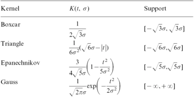 Figure 3.3: Kernel functions the estimated rate function. The kernel width is defined as