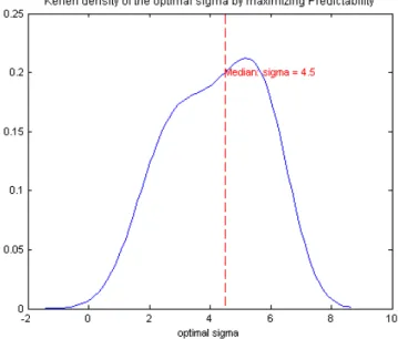 Figure 5.6: Kernel density function of 100 optimal σ’s in terms of maximizing the predictability.
