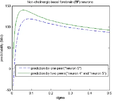 Figure 5.10: Both neuron 4 and neuron 5 are positively correlated to the target neuron