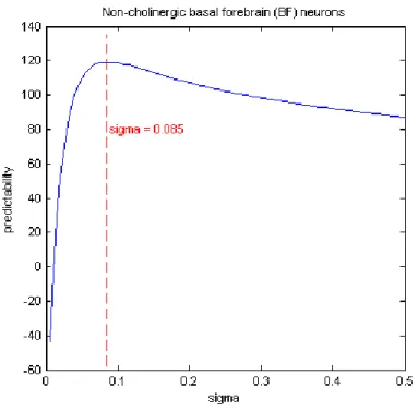 Figure 5.12: Predictability versus peer prediction timescale for peer neuron 5. The optimal bandwidth for prediction is 0.085 seconds.