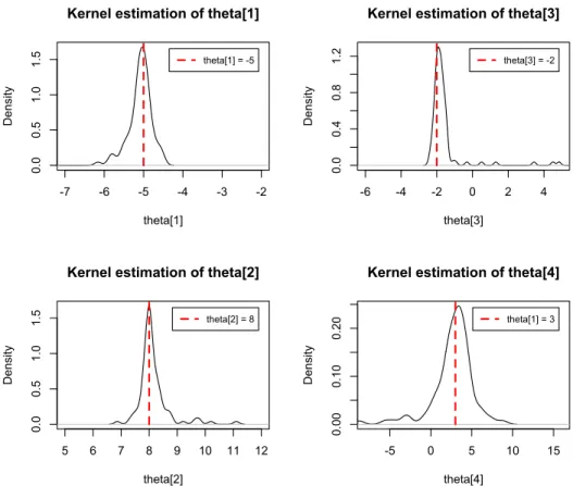 Figure 5.14: Kernel density estimations of θ’s from 100 simulations. In the setup, the spline knot locations are fixed as {0.2, 0.4, 0.6, 0.8}, and only one covariate is considered in the model