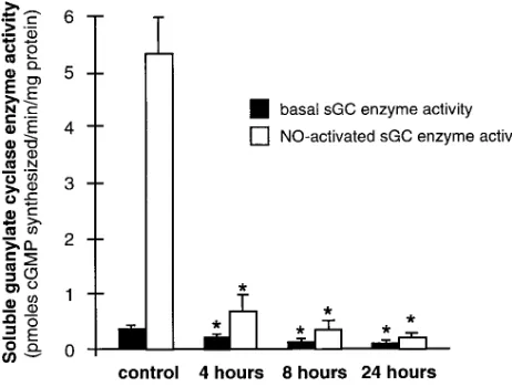 Figure 5. NO decreases 