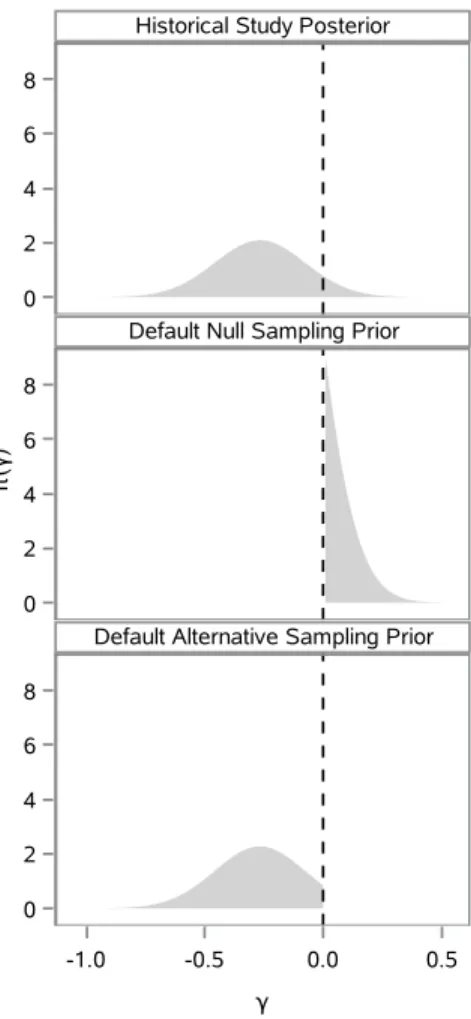 Figure 3.1: π (γ | D 0 ) and corresponding default marginal sampling priors.