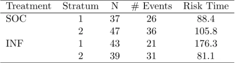 Table 3.1: Summary survival data for selected E1684 subjects Treatment Stratum N # Events Risk Time