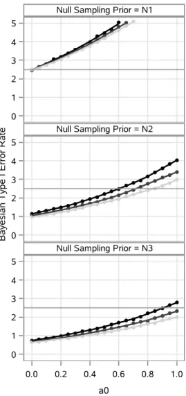 Figure 3.2: Loess curves and point estimates for the Bayesian type I error rate as a function of a 0 for ν = 350 (black), ν = 450 (dark gray), and ν = 550 (light gray)