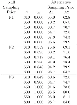 Table 3.4: Bayesian power estimates under various sampling priors