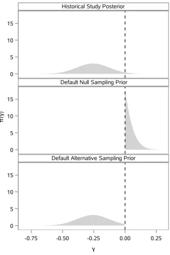 Figure 4.1: π (γ | D 0 ) and corresponding default marginal sampling priors.