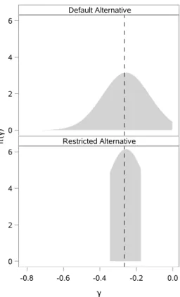 Figure 4.2: Alternative marginal sampling priors for γ.