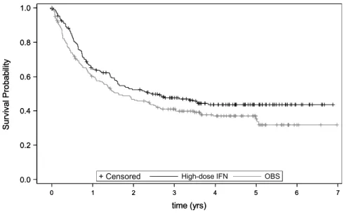Figure 4.3: Kaplan-Meier curves for the high-dose INF and OBS groups.