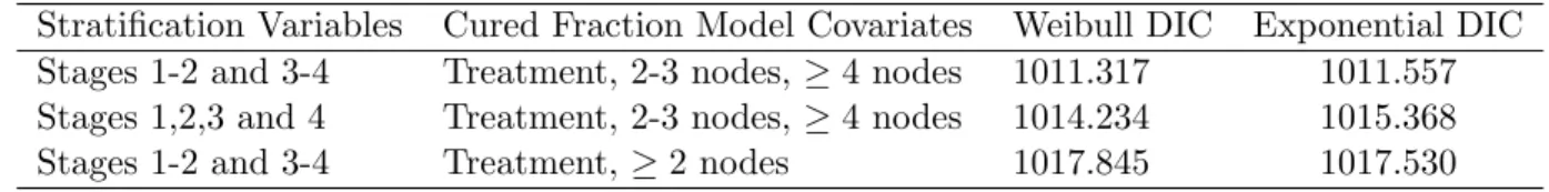 Table 4.1: DIC for six best candidate design models