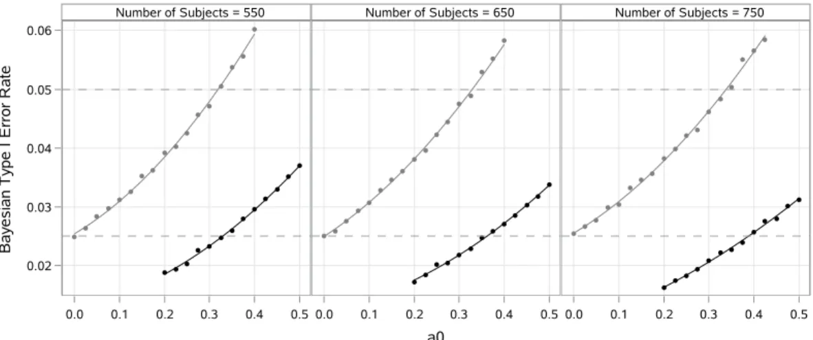 Figure 4.4: Regression curves and point estimates of the Bayesian type I error rate for n = 550, n = 650, and n = 750 based on the Frequentist-like null sampling prior (light gray) and the default null sampling prior (black)