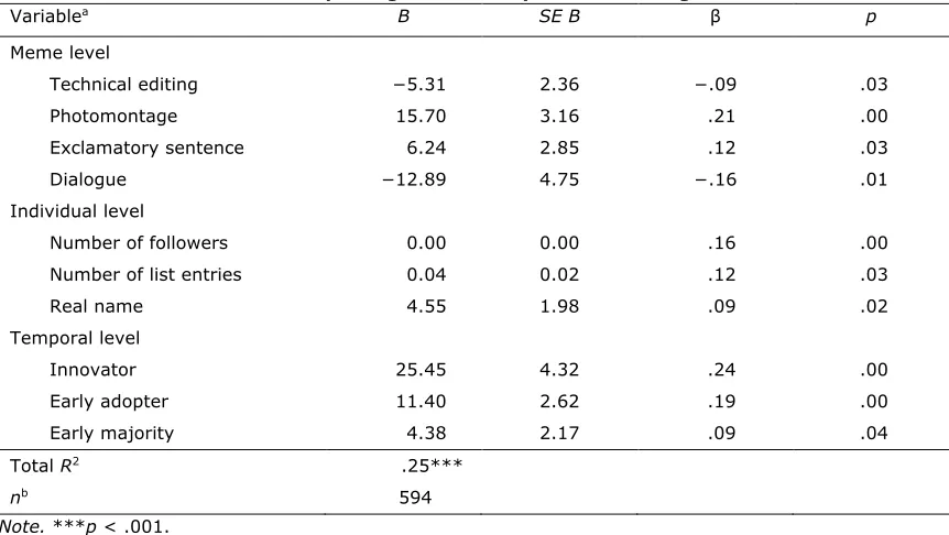 Table 1. Results of Multiple Regression Analysis in Predicting Meme Diffusion.