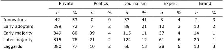 Table 2. Distribution of the Tweet Types Within the Adopter Groups.