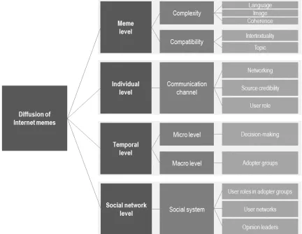 Figure 2. Conceptual analysis model for the diffusion of the Merkel Meme (Source: Own model based on Spitzberg, 2014; Rogers, 2003)