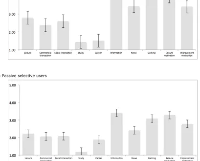 Figure 1. Mean scores of the three clusters on the Internet usage activities and Internet use motivations