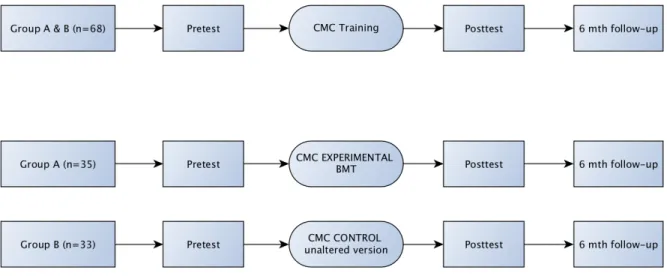 Figure 1: Hypothesis 1 &amp; 2  Participants 