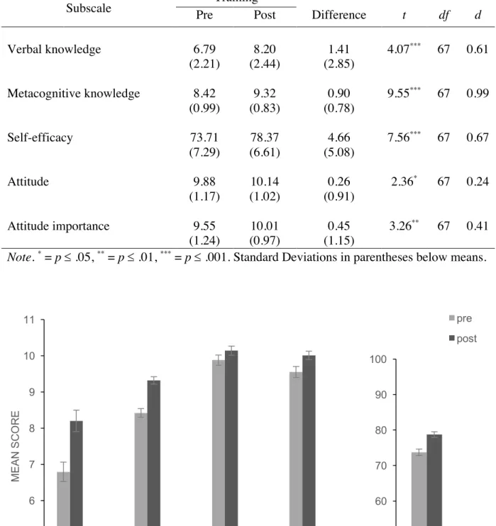 Figure 2. Mean pre- and post-scores per subscale (hypothesis 1). Error bars represent one  standard error around the mean