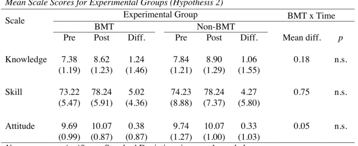 Figure 3. Pre and post mean scale scores per intervention (BMT/non-BMT) (hypothesis 2)