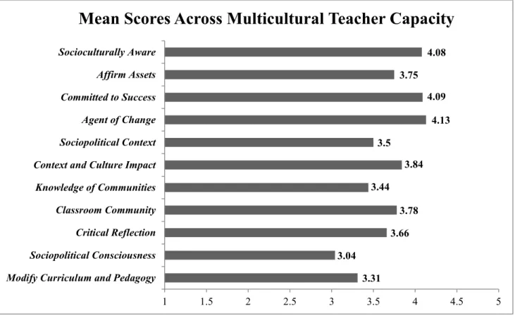 Figure 4.  Summary of Mean Score Responses Across Characteristics  Of the 11 characteristics, four characteristics had a minimum value of 2