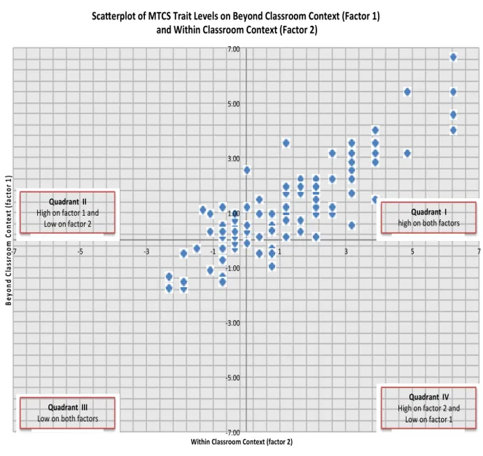 Figure 9.  Scatterplot Comparing Performance on Factor 1 and Factor 2   Overall, the results of the IRT analyses supported the hypothesized structure of the  MTCS