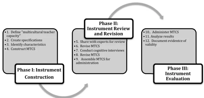 Figure 2.   Development and Validation Process of the Multicultural Teacher Capacity Scale  What follows is not meant to provide an in-depth explanation of validity theory or  validation methods, but a practical presentation to make transparent the logic o