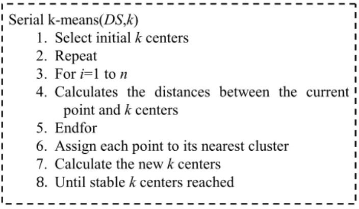 Fig. 1   Serial K-means Algorithm. 