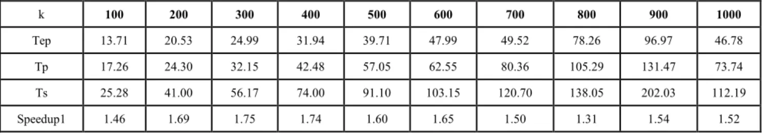 Fig.  6  depicts  the  final  clustering  of  the  three  version  of  k-means algorithm