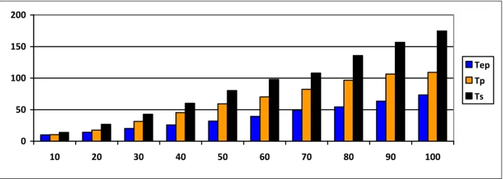 Fig. 8   Running time comparison of serial, parallel, and enhanced parallel k-means where k from10 to 100 Clusters on letter  data set