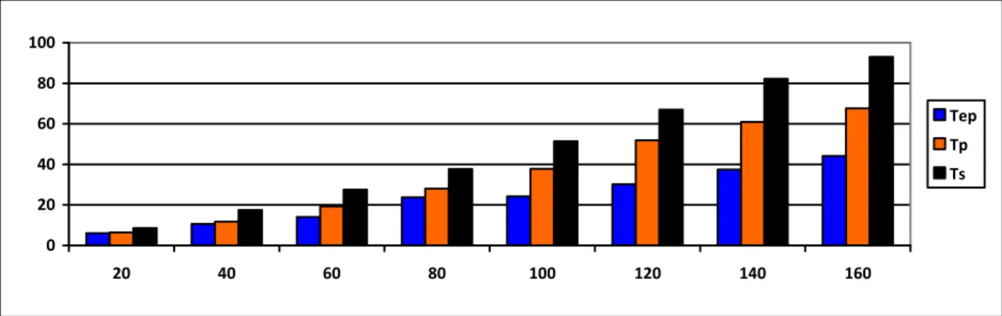 Fig. 9   Running time comparison of serial, parallel, and enhanced parallel k-means where k from20 to 160 Clusters on wind  data set