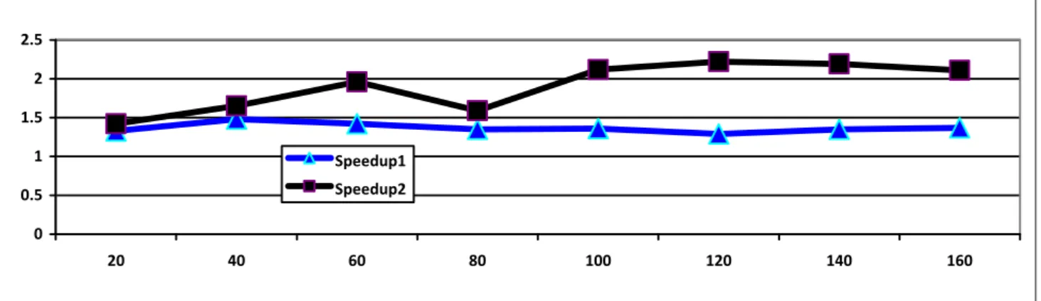 Fig. 13   Speedup comparison of serial, parallel, and enhanced parallel k-means where k =100 Clusters on different synthetic  data sets with sizes as shown on horizontal axis